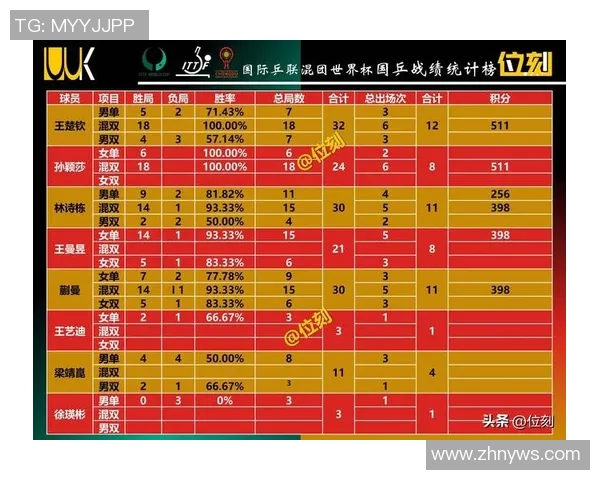 全国锦标赛最新积分榜成都乒乓球队以54分稳居第一名